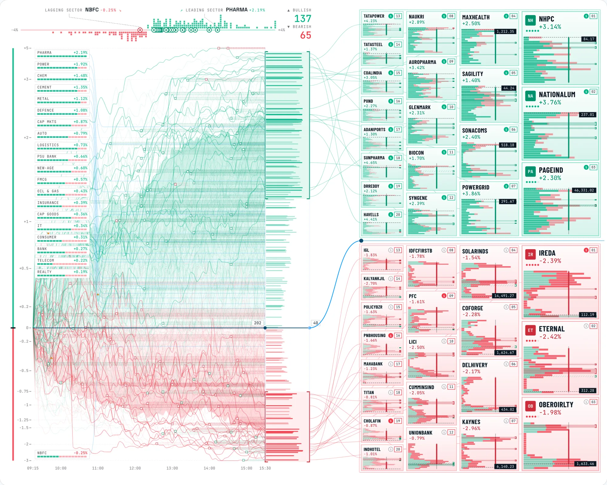 The MoneyHQ Market Flow board: sector breadth, intraday paths of every stock, strength ranking and the top 20 bullish and bearish stocks