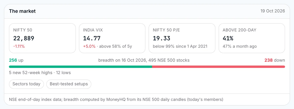 A desk card: NIFTY 50, India VIX, NIFTY P/E and breadth, with its source