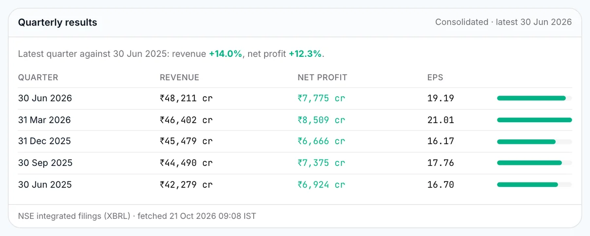 A desk card: Infosys’s last five quarters of revenue, net profit and EPS from its NSE filings