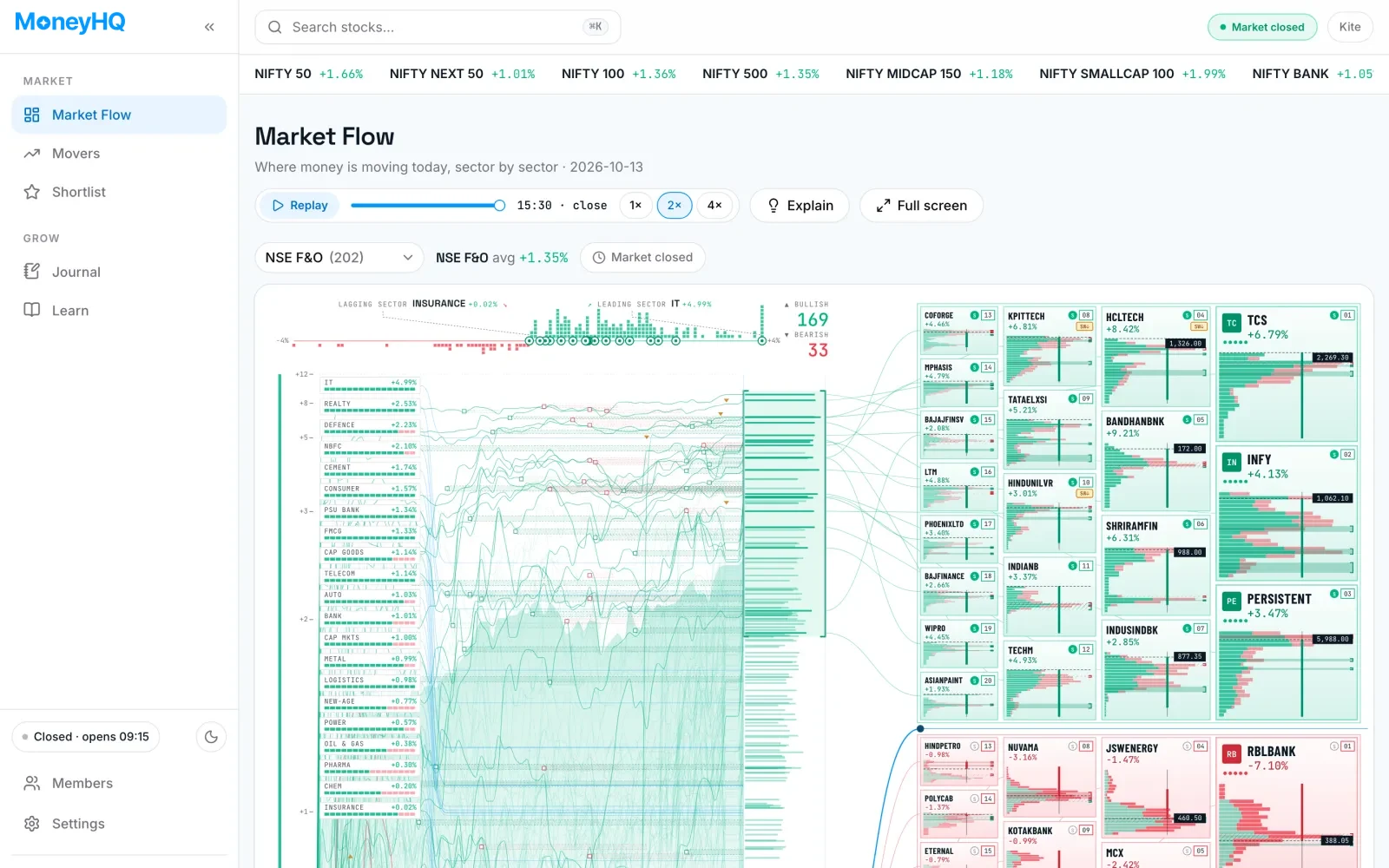 Market Flow: sectors ranked by today’s move, with the strongest stocks in each direction