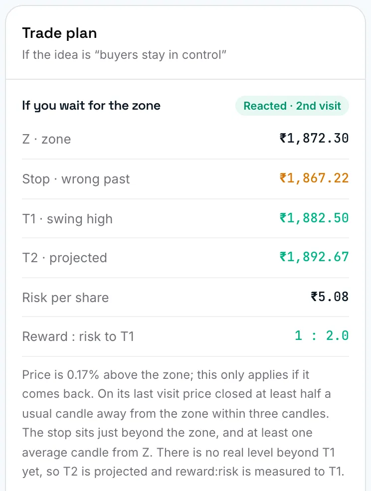 The Trade plan card: the zone, the stop, the targets and reward to risk