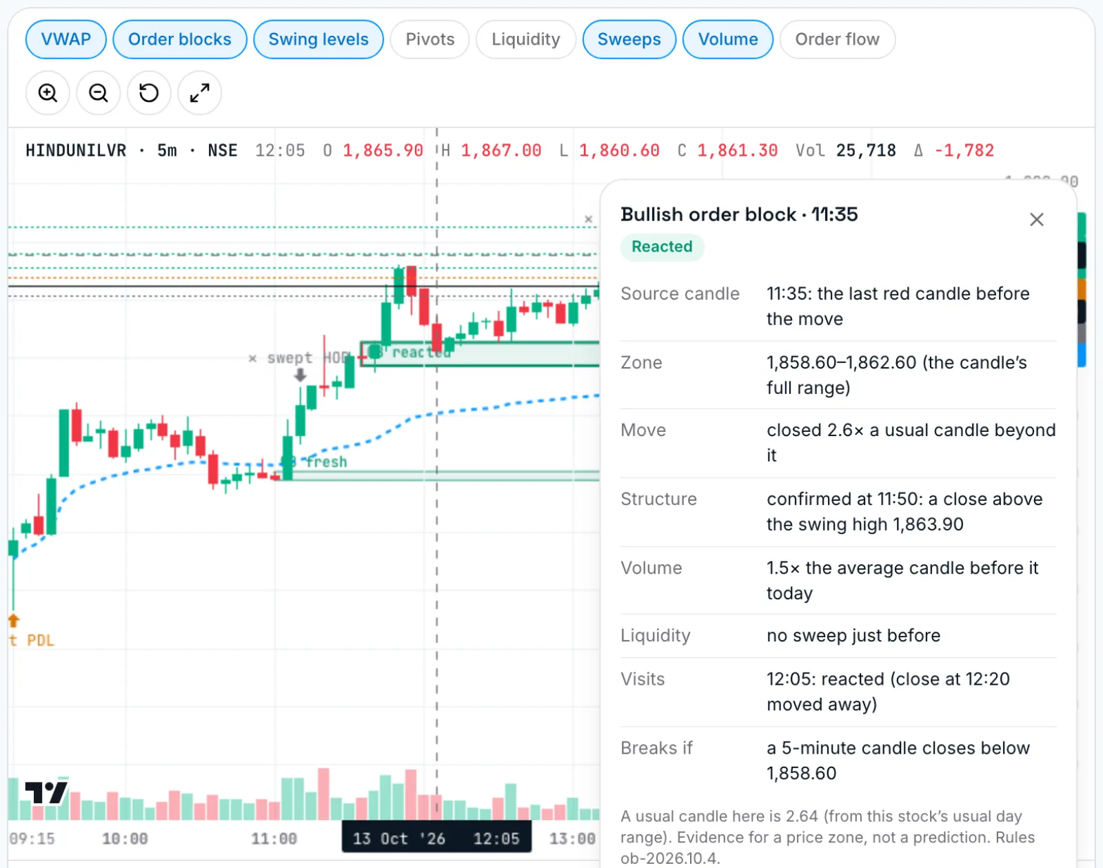A bullish order block with its “Why this zone” panel open