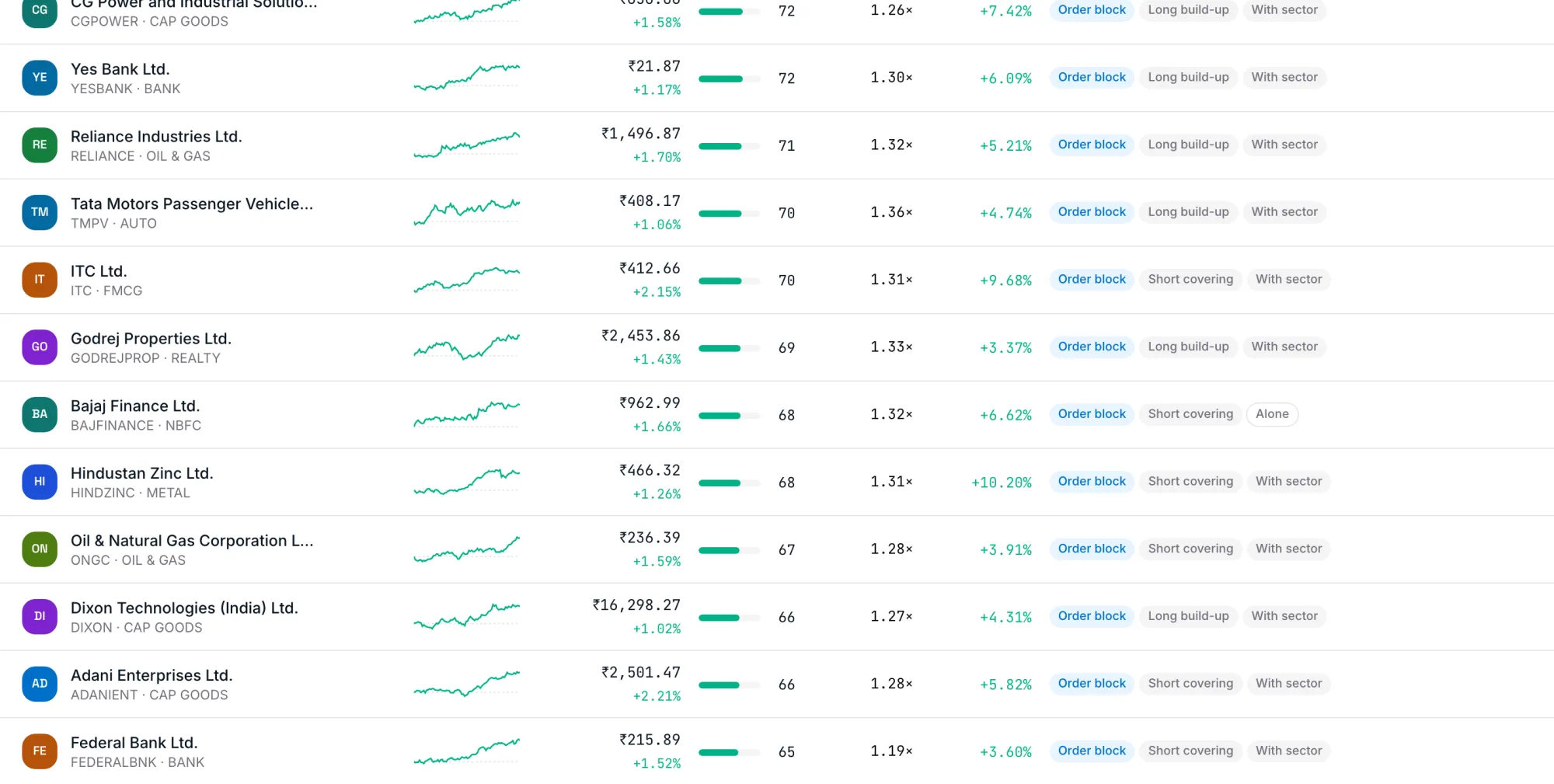 The MoneyHQ Movers list: strongest stocks with sparklines, strength and signals
