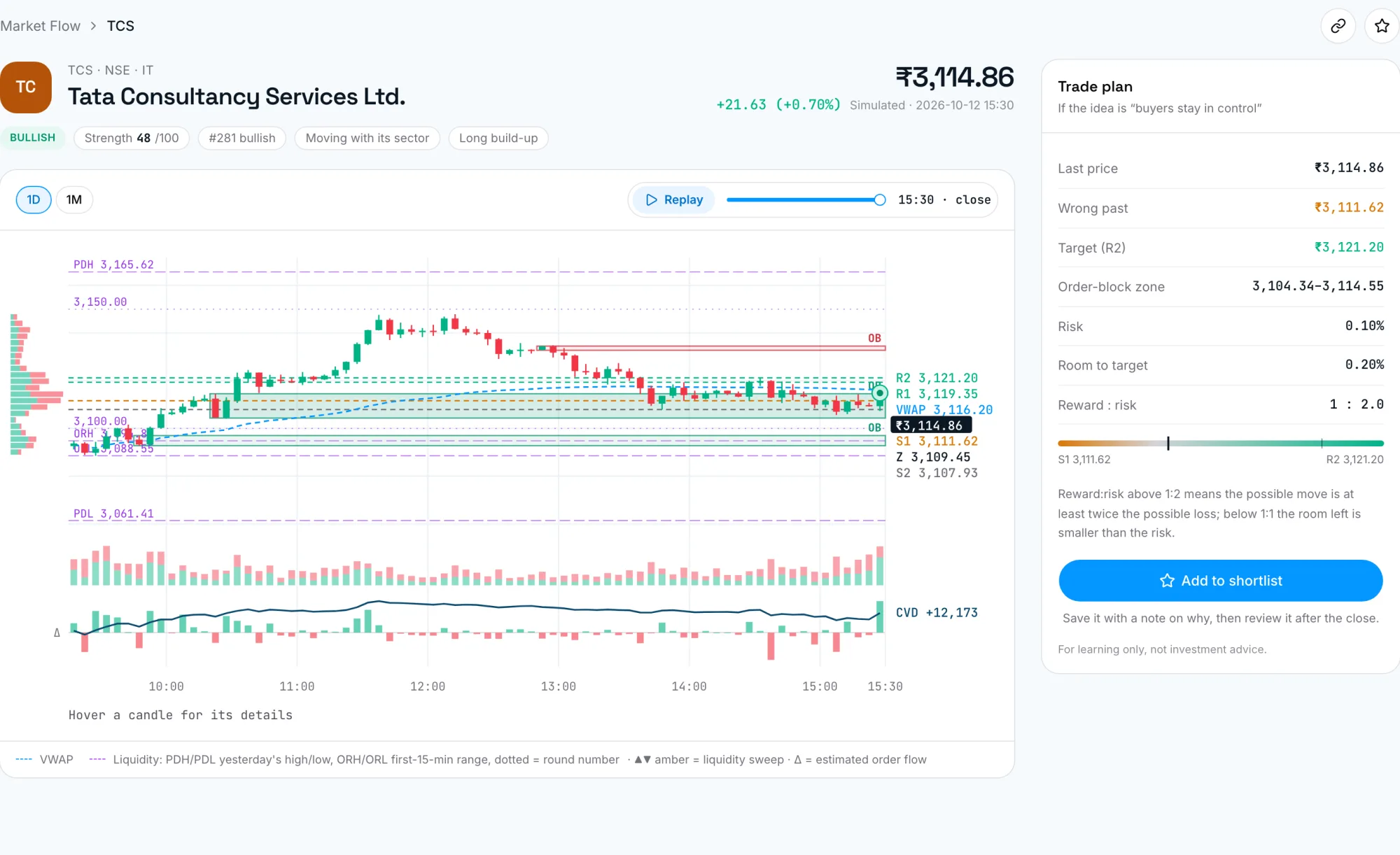 A MoneyHQ stock page with the intraday chart, levels and the trade plan